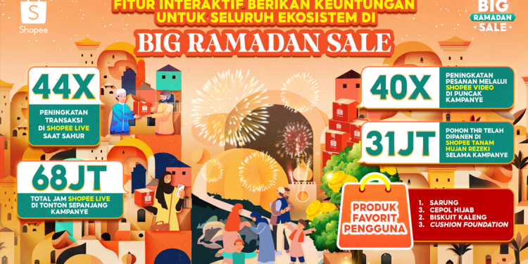 Transaksi Via Shopee Live di Waktu Sahur Meningkat 44 Kali di Puncak Big Ramadan Sale
