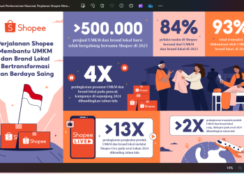 Shopee Komitmen Bantu UMKM Bertransformasi dan Berdaya Saing di Awal Tahun 2024