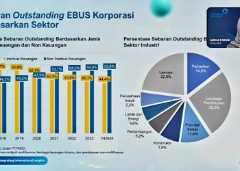 Pefindo Mencatat Penerbitan EBUS Korporasi Mencapai Rp60,1Triliun Semester 1-2024