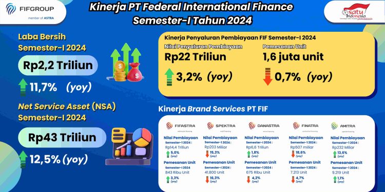 Masuk Pertengahan Tahun 2024, Laba Bersih FIF Tumbuh 11,7%