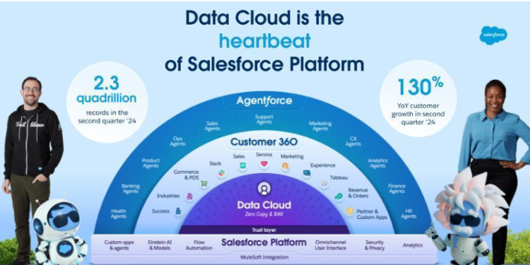 Salesforce Data Cloud Raih Momentum Tingginya Adopsi dan Inovasi yang Hadirkan Data Tepercaya ke Agentforce